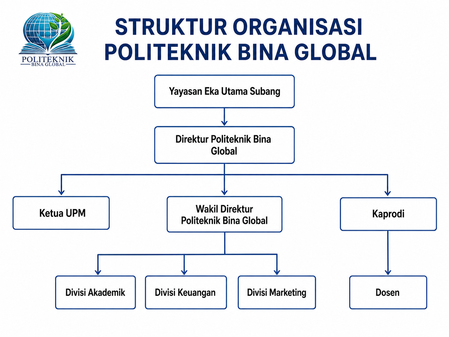 Struktur organisasi Politeknik Bina Global